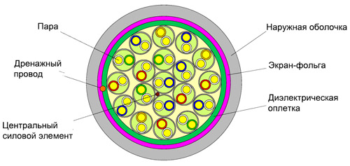 Экранированная витая пара FTP