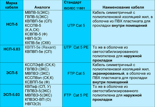 Витая пара - аналоги